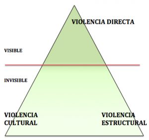 Triángulo de la violencia